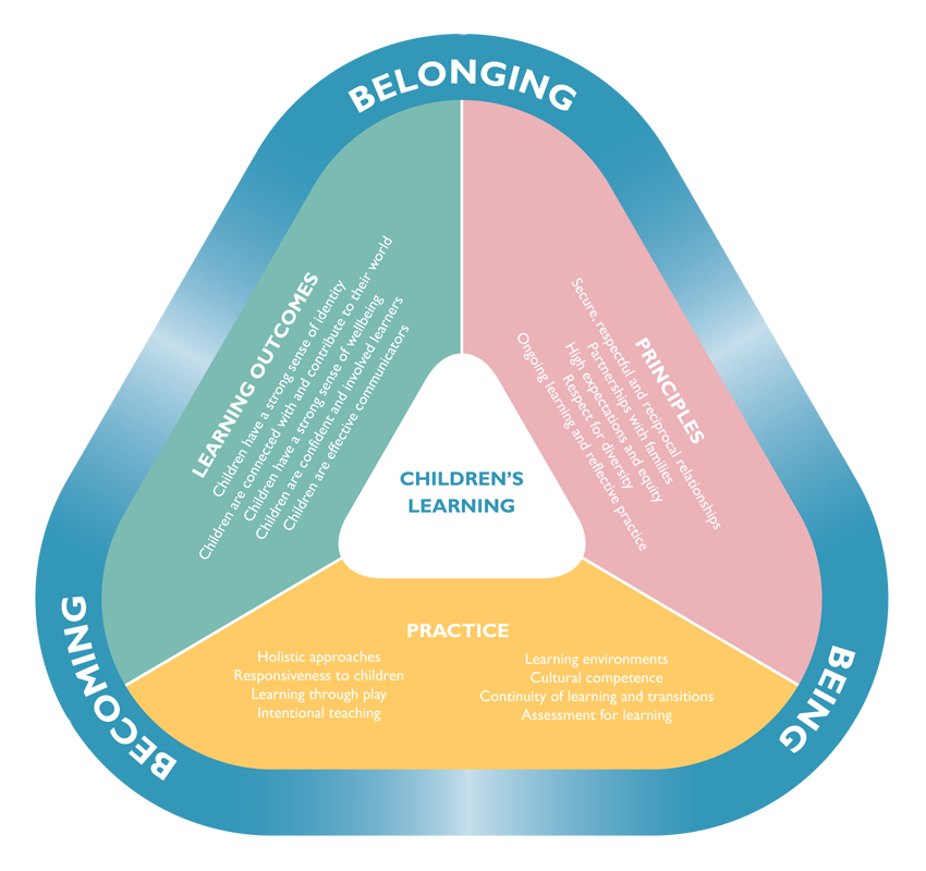 the EYLF framework